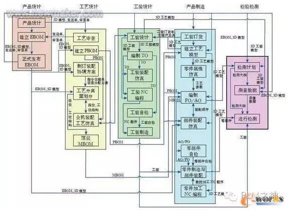 基于MBD的数字化制造流程