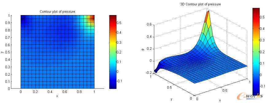 Lid-driven cavity问题:SUPG/PSGP方法得到的压强场分布,Re=100