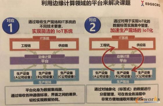  利用边缘计算领域的平台来解决课题