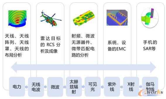 电磁仿真应用领域