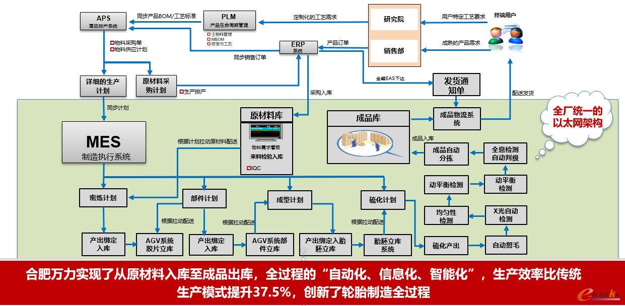 基于智能化体系的工厂架构