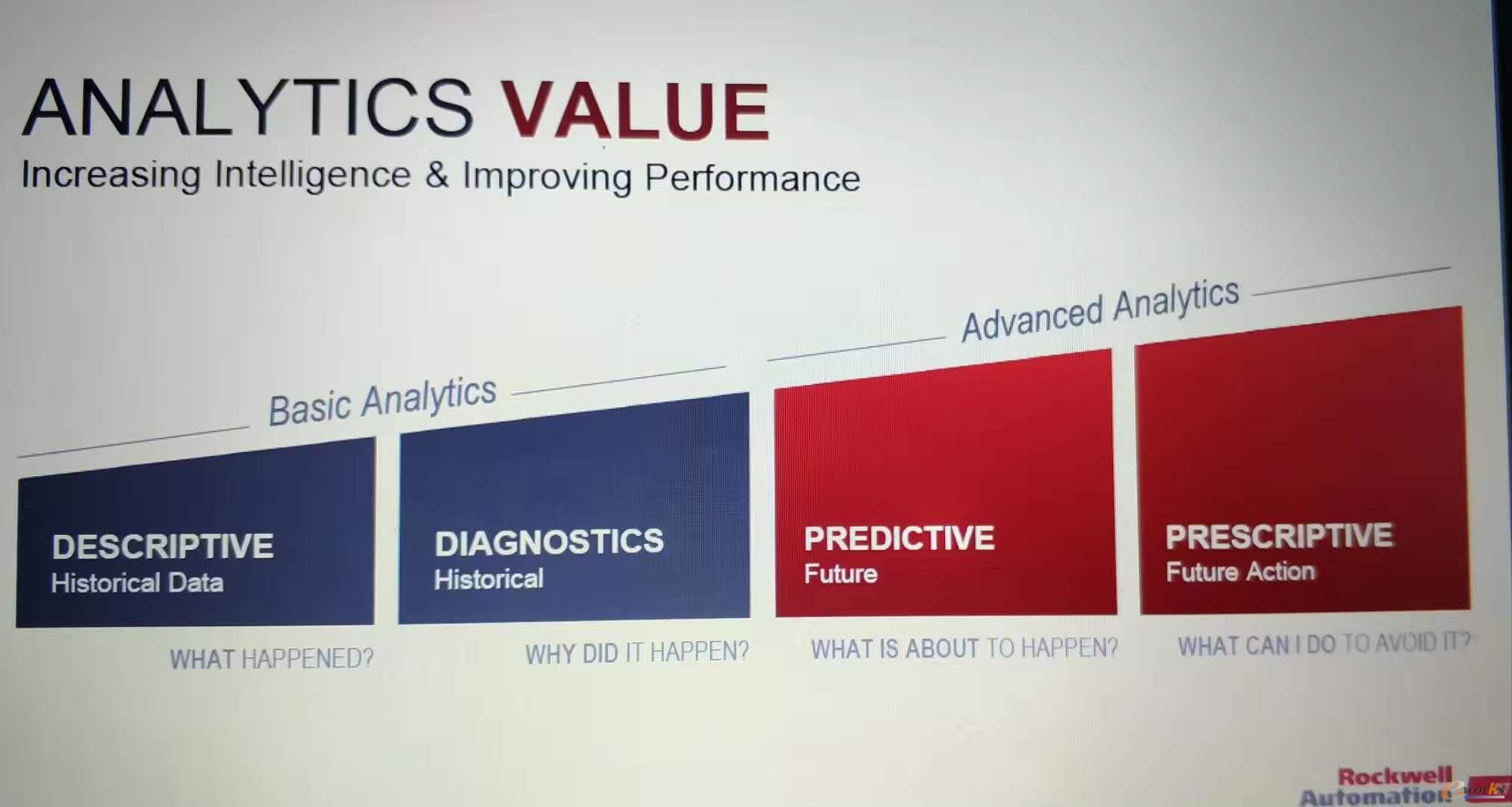 罗克韦尔自动化解决方案——价值分析