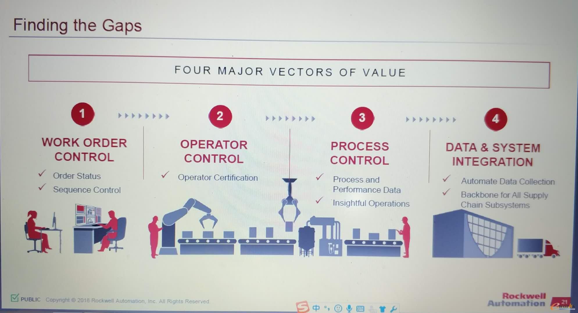 罗克韦尔自动化解决方案——寻找差距