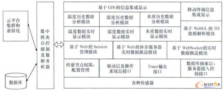 基于智能制造系统的物联网3D系统模型