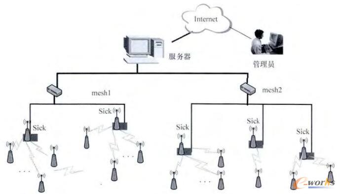 传感网络硬件连接