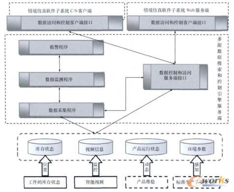 基于分布式的服务器软件构架