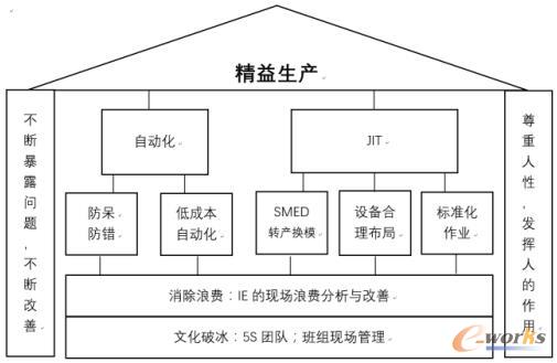 精益生产的构成