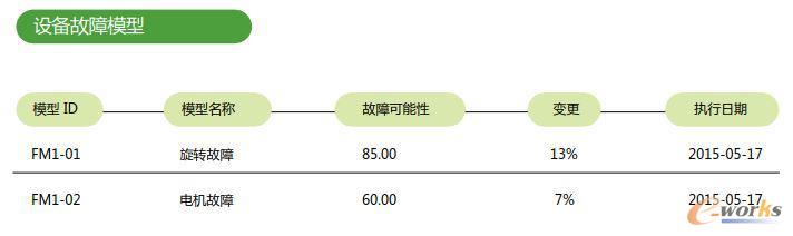 设备故障模型