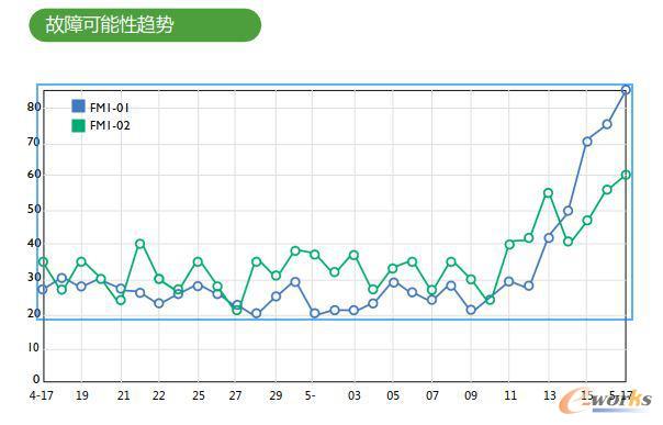 故障可能性趋势