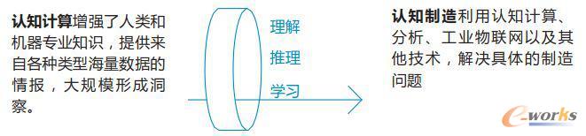 认知计算与认知制造的关系