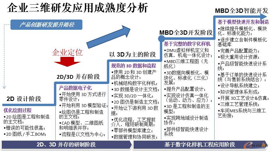 企业三维研发应用成熟度