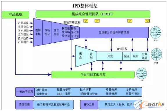 IPD的整体框架