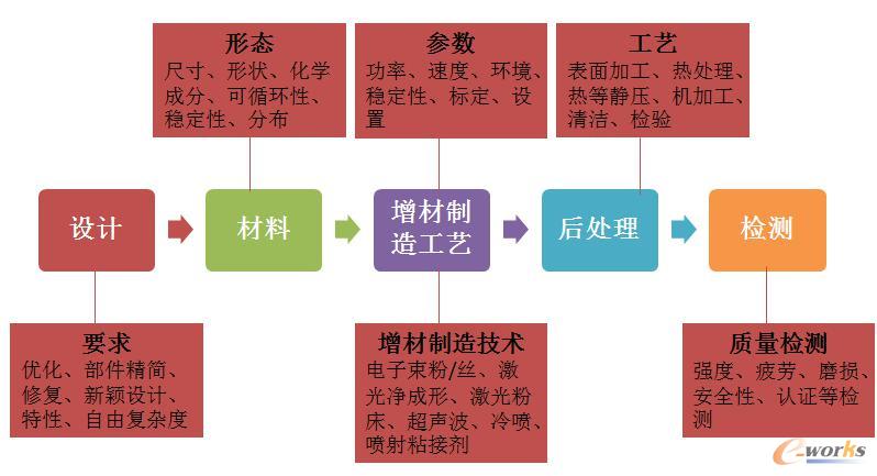 增材制造过程所面临的各种挑战
