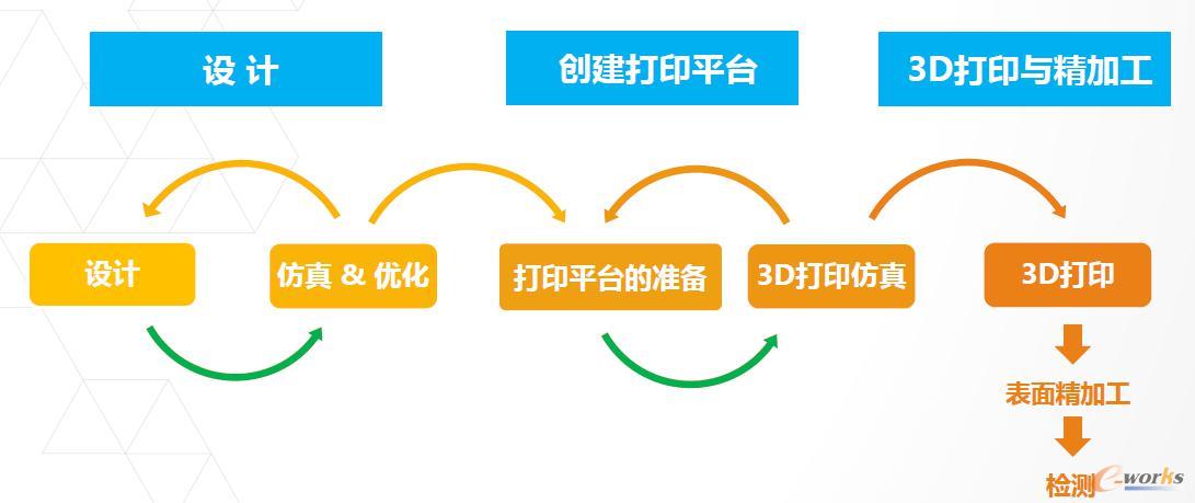 Autodesk提供从设计到制造的增材制造解决方案