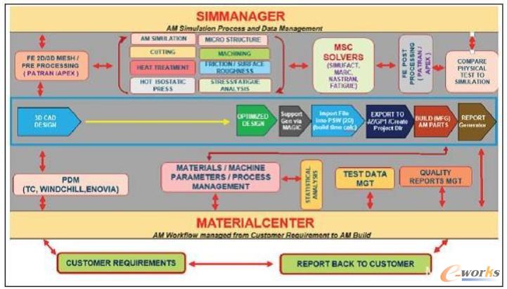 点对点增材制造仿真框架的工作流程