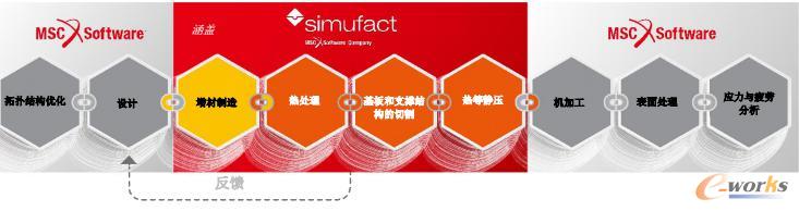 增材制造工艺链