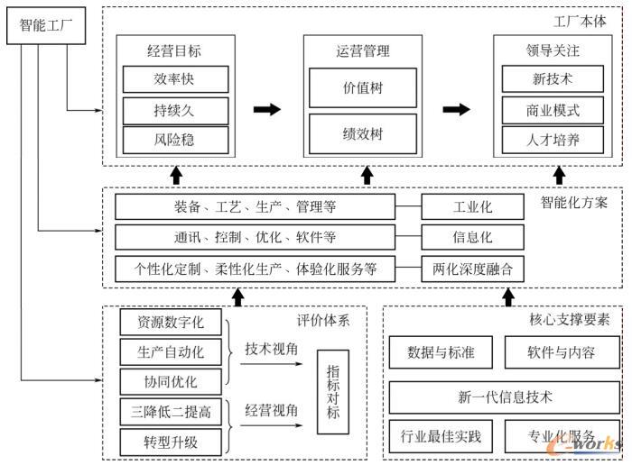 流程工业智能工厂建设思考框架