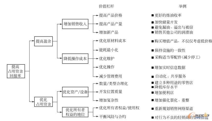 提高企业占用资金回报率的价值树模型示意图