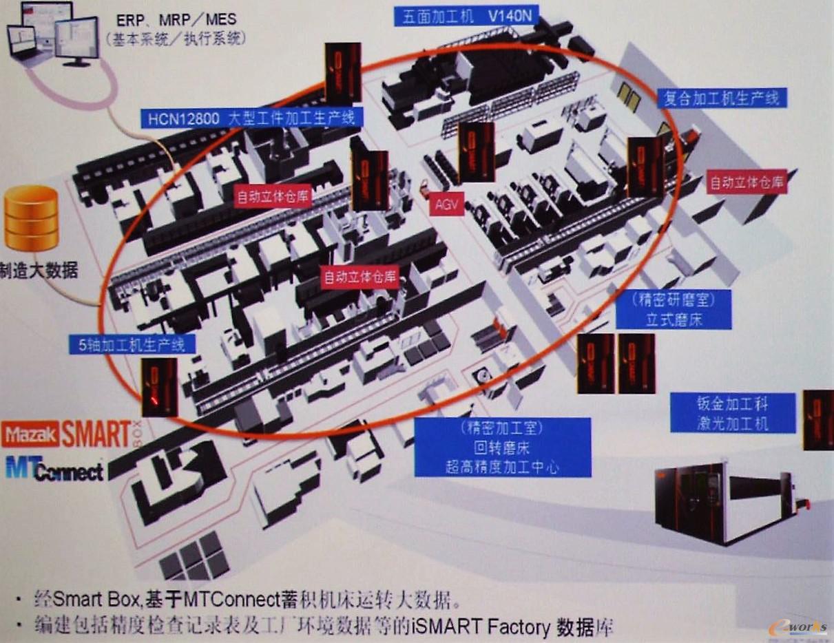 Mazak iSMART Factory解决方案