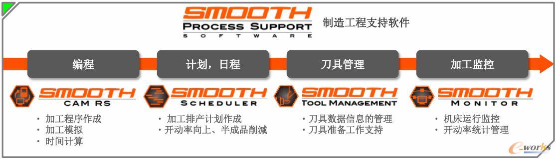 SPS的主要功能