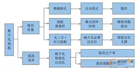 数字化装配技术需求