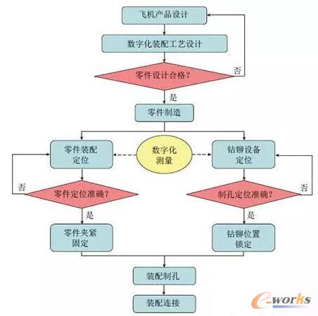 数字化装配工作流程