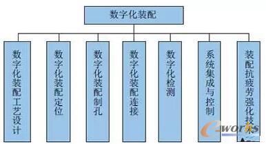 数字化装配技术作用