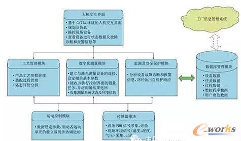 成飞数字化装配系统架构图