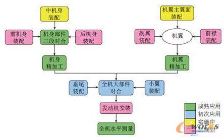 成飞公司数字化装配技术的工程化应用情况