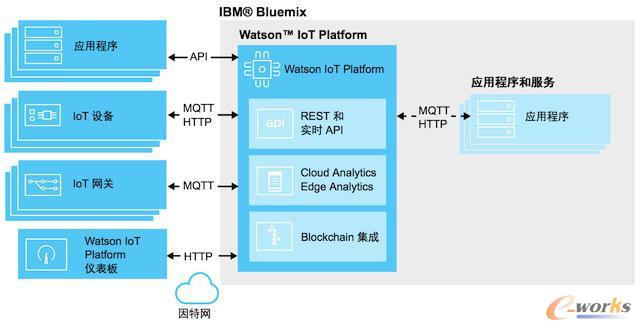 IBM Waston IOT平台架构