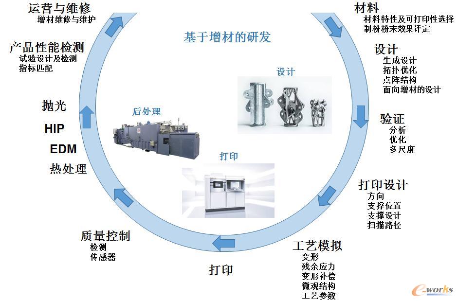 增材制造工艺的研发完整流程