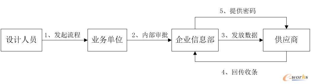 数据发放流程