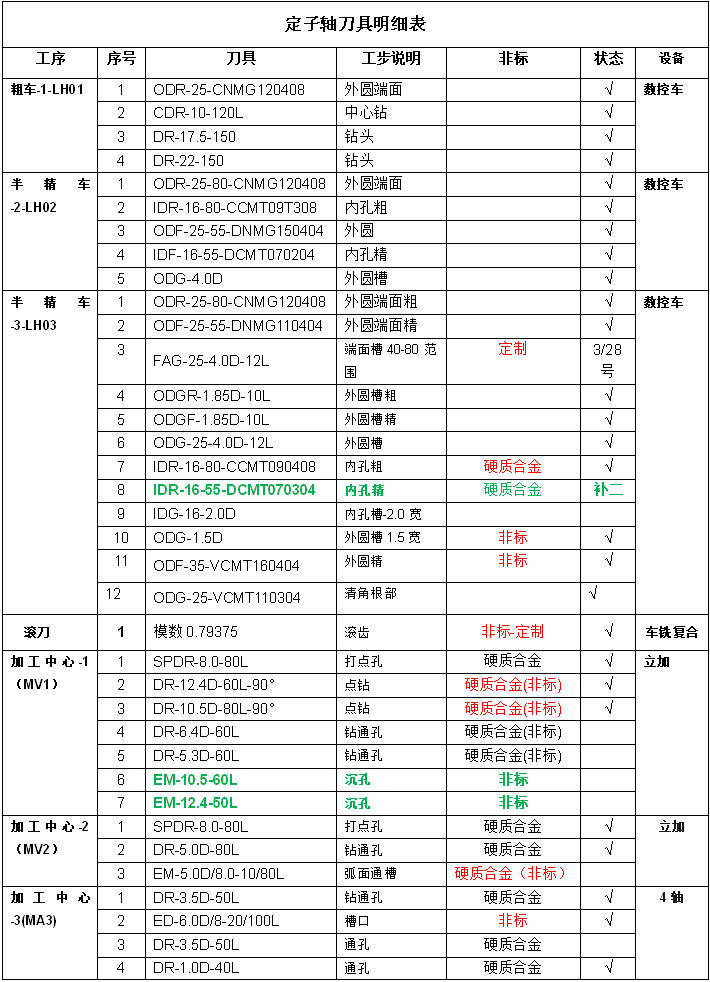 前期备刀BOM