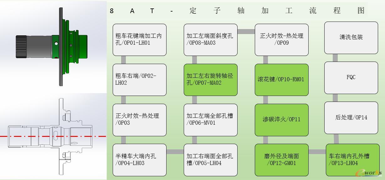 定子轴可视化流程图