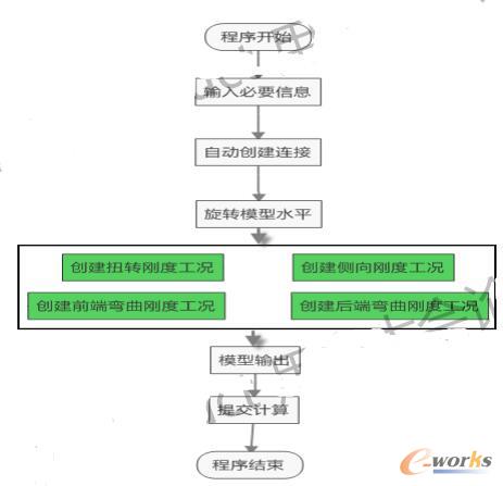 发动机罩刚度自动化模块流程示意图