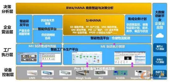 SAP智能制造系统框架