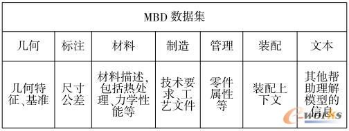 MBD模型中所含数据集