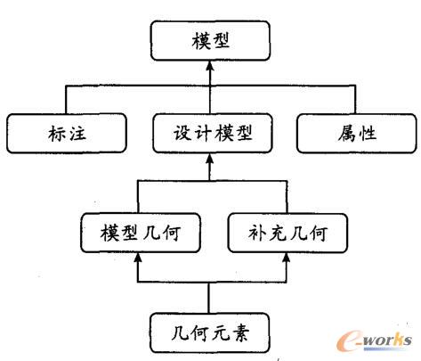 模型的内容