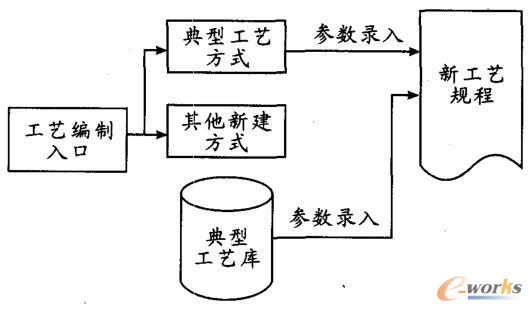 典型工艺利用