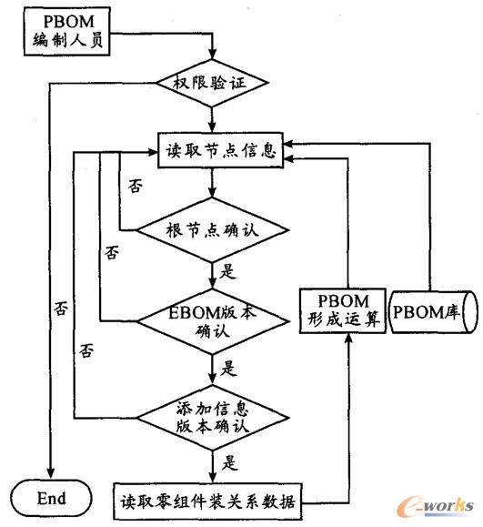 PBOM生成流程