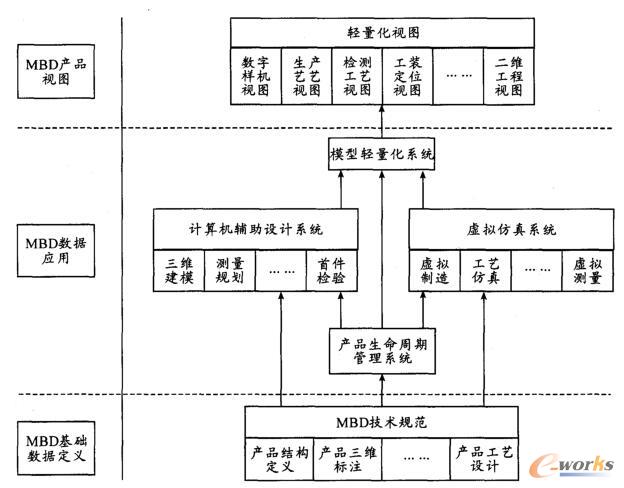 基于MBD的技术应用体系