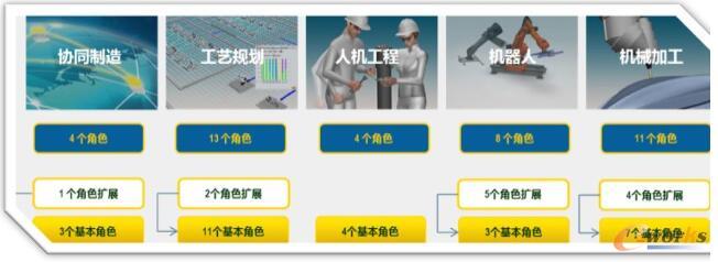 3DEXPERIENCE® DELMIA的五大分类