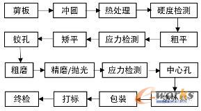 圆锯片生产工艺流程