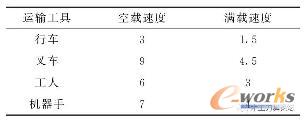 运输工具参数