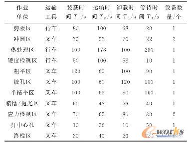 各作业区物流设备参数