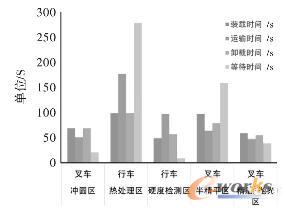 改善前物流时序统计图