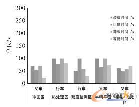 改善后的物流时序统计图