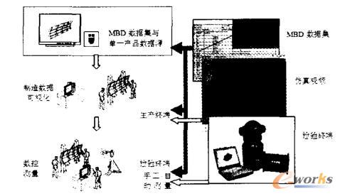 面向装配制造的MBD工作环境