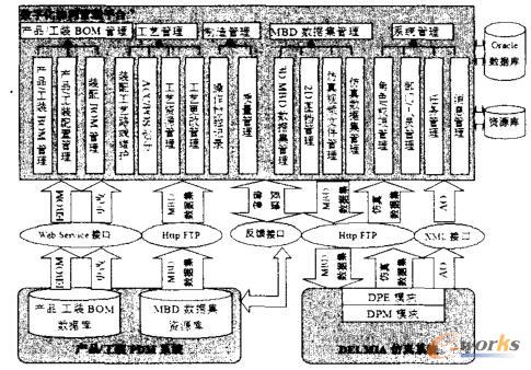 装配工艺数据集成总体框架