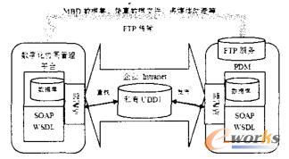 PDM与协同管理平台基于Web Services的集成框架